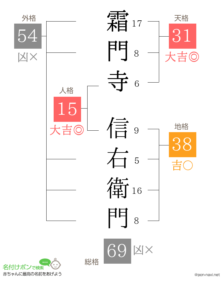 霜門寺 信右衛門さんの姓名判断結果