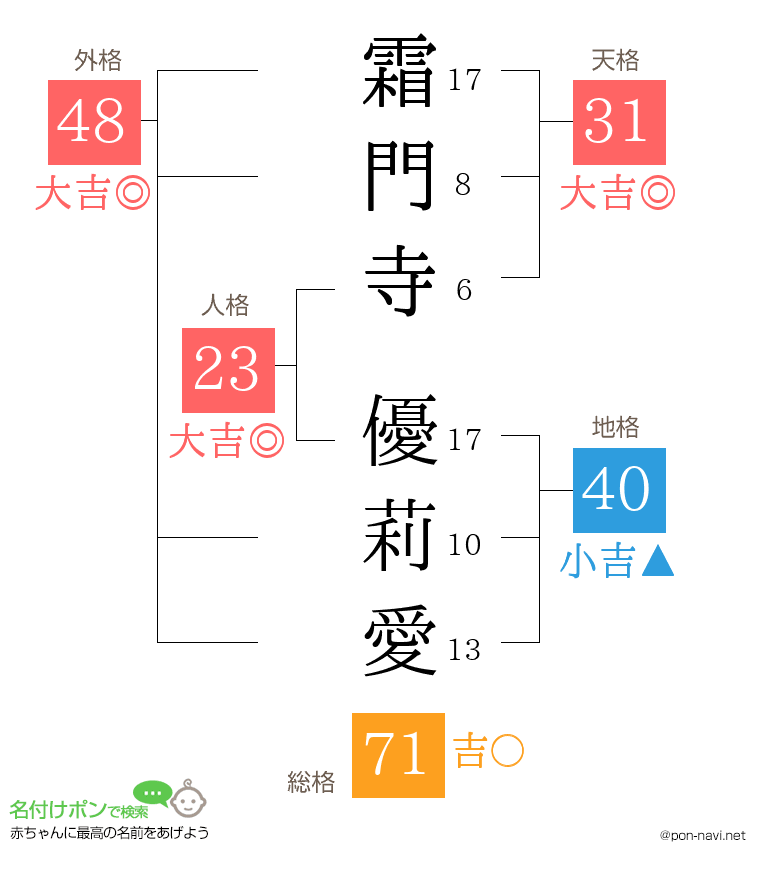 霜門寺 優莉愛さんの姓名判断結果