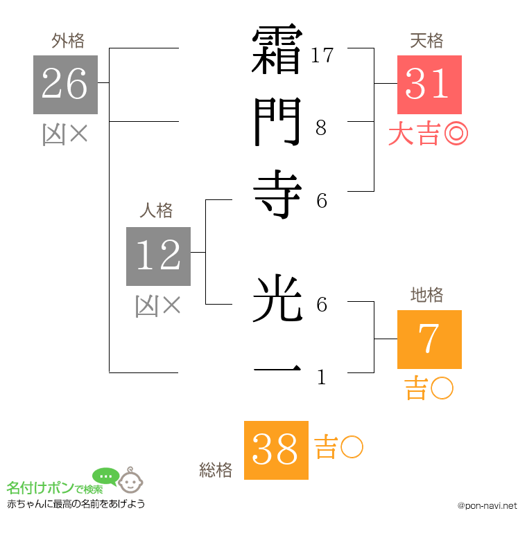 霜門寺 光一さんの姓名判断結果