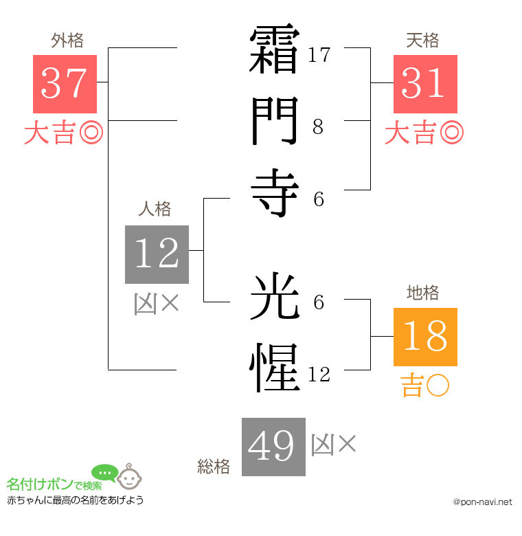 霜門寺 光惺さんの姓名判断結果