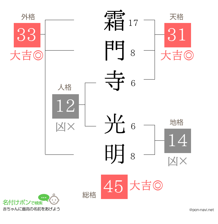 霜門寺 光明さんの姓名判断結果