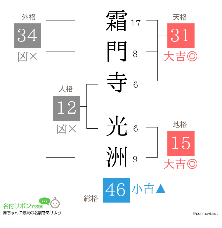 霜門寺 光洲さんの姓名判断結果