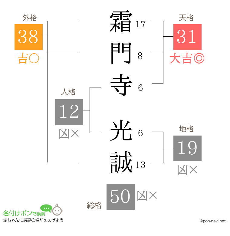 霜門寺 光誠さんの姓名判断結果