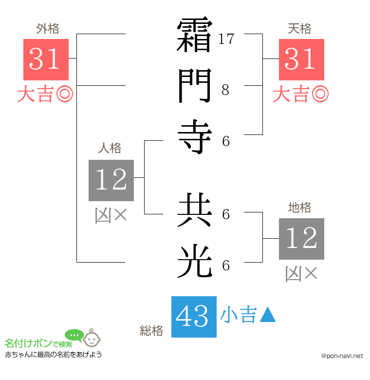 霜門寺 共光さんの姓名判断結果