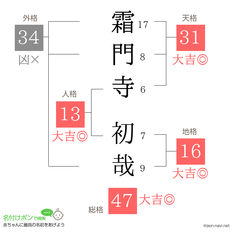 霜門寺 初哉さんの姓名判断結果