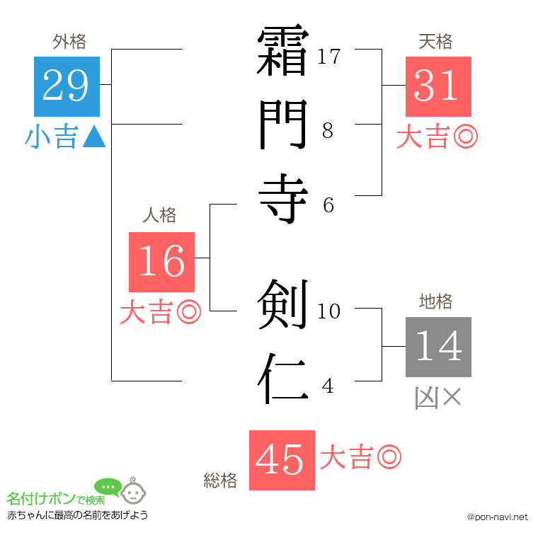 霜門寺 剣仁さんの姓名判断結果