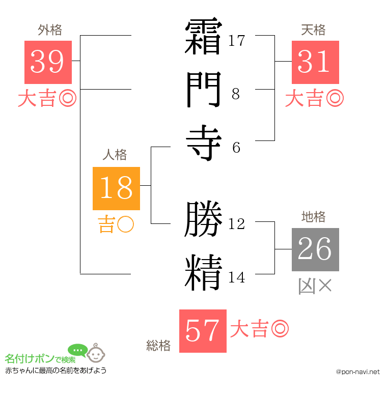 霜門寺 勝精さんの姓名判断結果