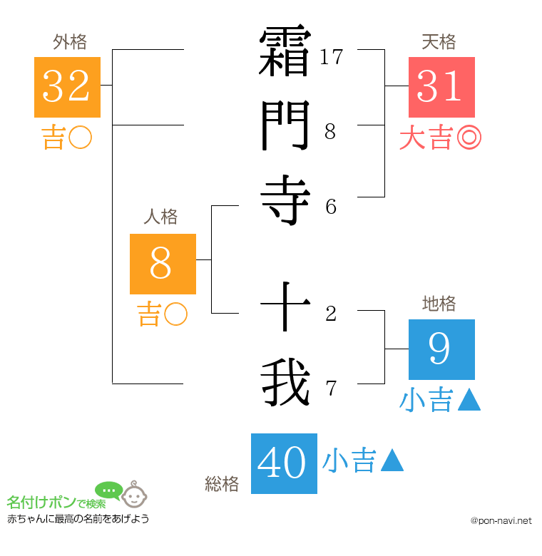 霜門寺 十我さんの姓名判断結果