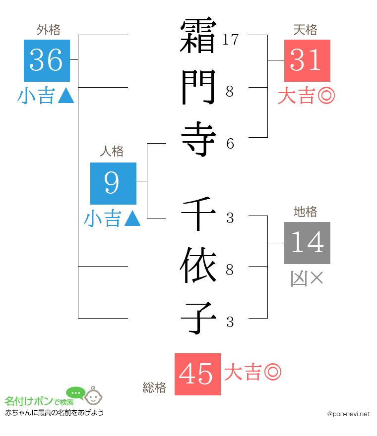 霜門寺 千依子さんの姓名判断結果