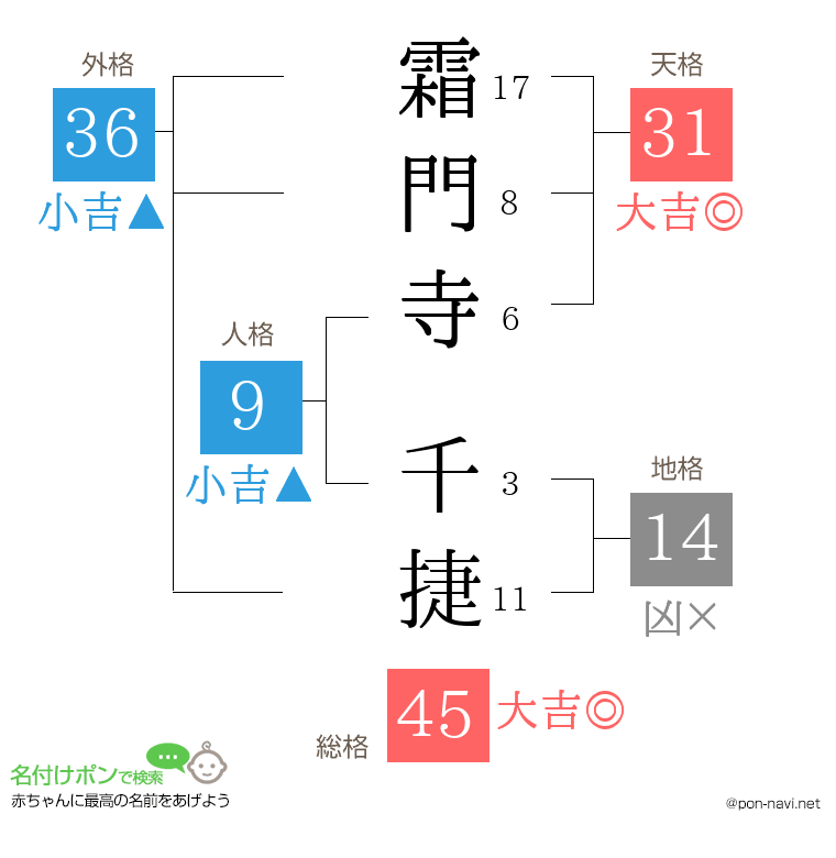 霜門寺 千捷さんの姓名判断結果