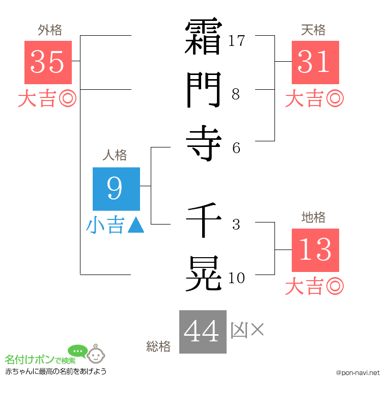 霜門寺 千晃さんの姓名判断結果