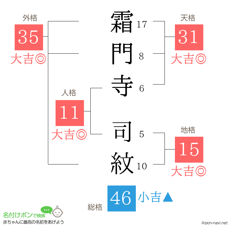 霜門寺 司紋さんの姓名判断結果