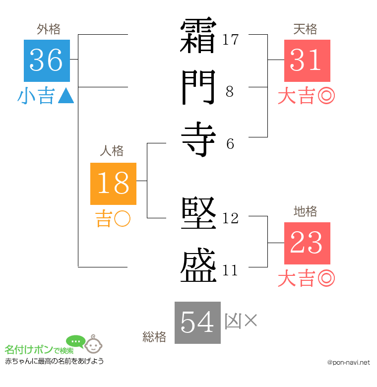 霜門寺 堅盛さんの姓名判断結果