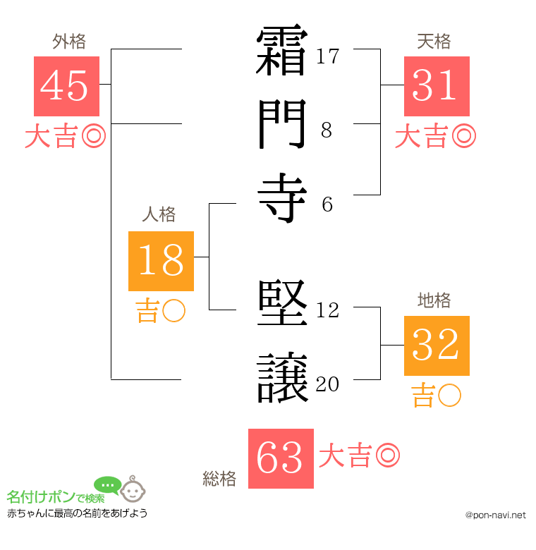 霜門寺 堅譲さんの姓名判断結果