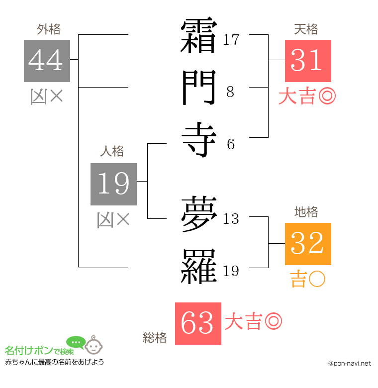 霜門寺 夢羅さんの姓名判断結果