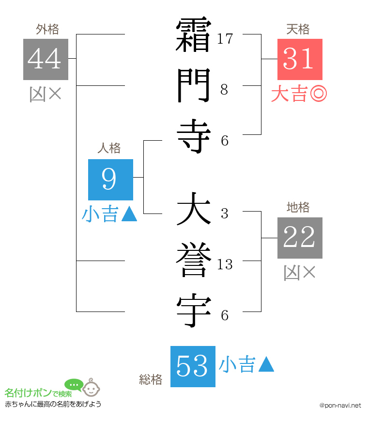 霜門寺 大誉宇さんの姓名判断結果