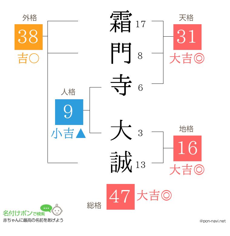 霜門寺 大誠さんの姓名判断結果