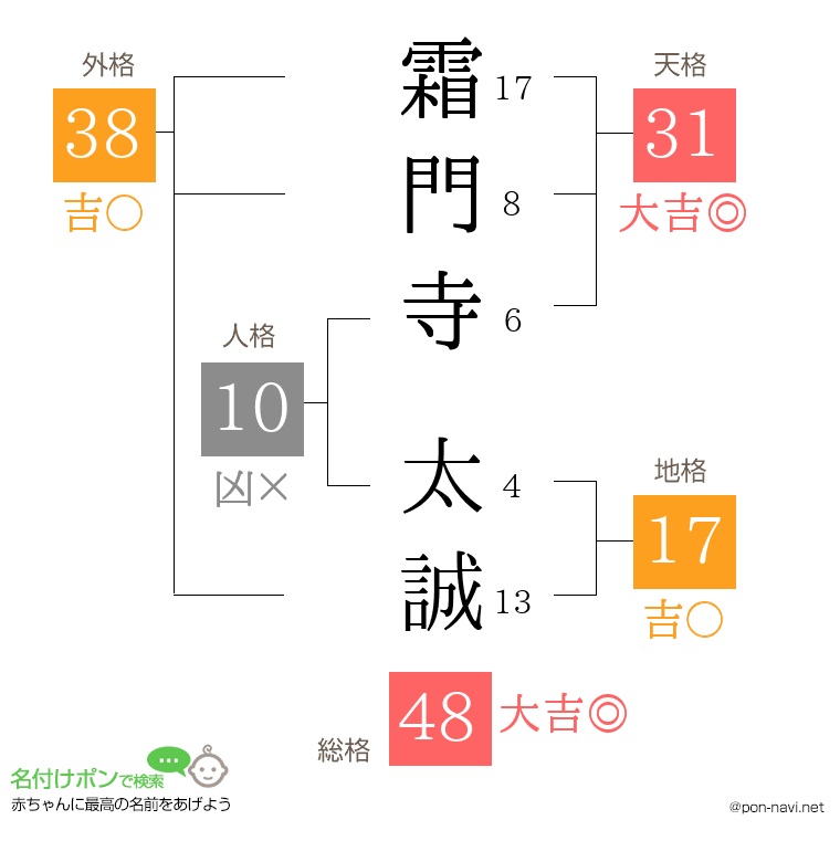 霜門寺 太誠さんの姓名判断結果