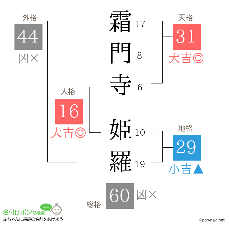 霜門寺 姫羅さんの姓名判断結果