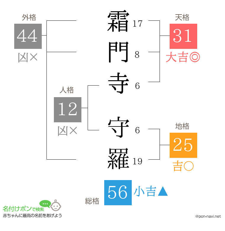 霜門寺 守羅さんの姓名判断結果