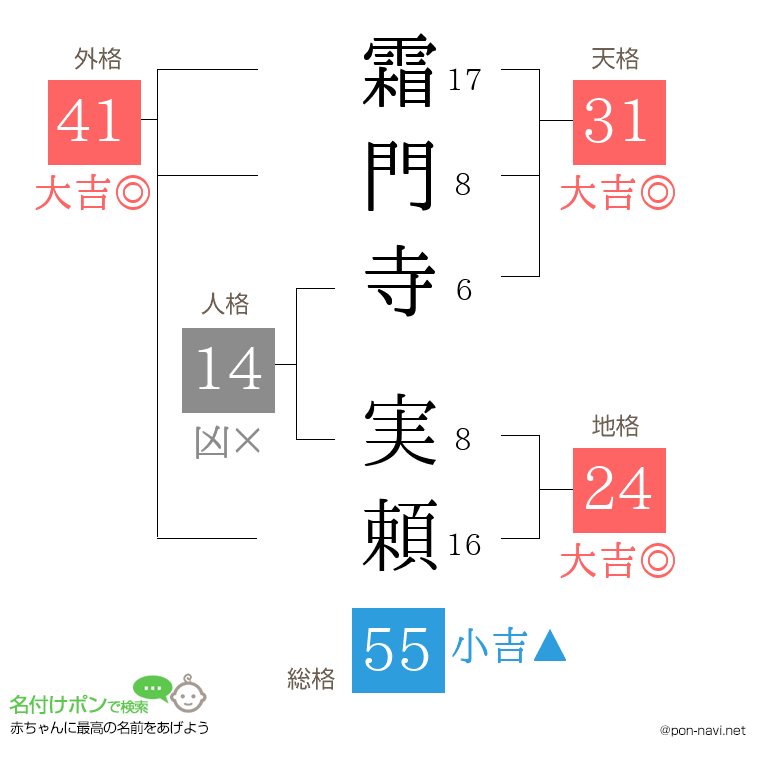 霜門寺 実頼さんの姓名判断結果