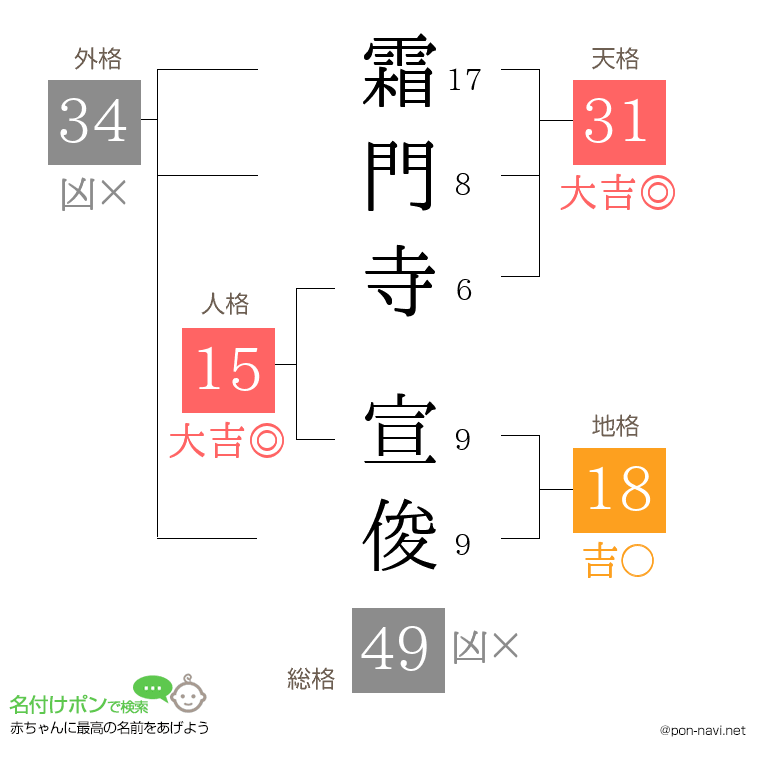 霜門寺 宣俊さんの姓名判断結果