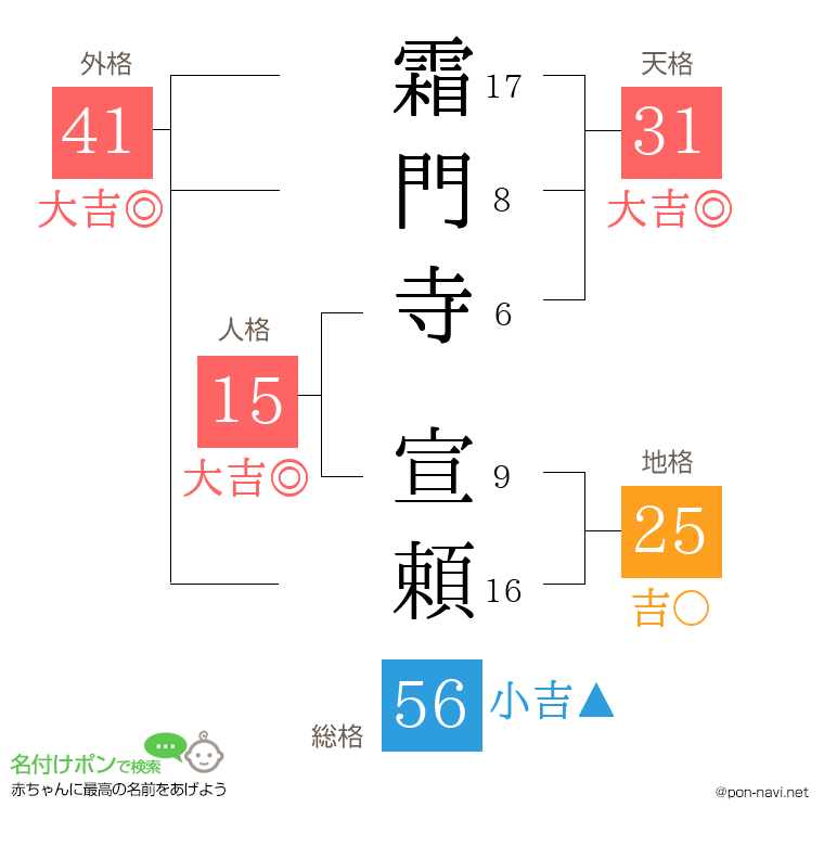 霜門寺 宣頼さんの姓名判断結果