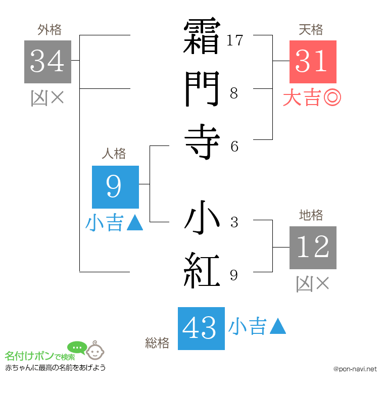 霜門寺 小紅さんの姓名判断結果