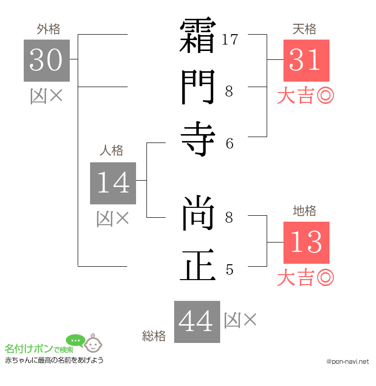 霜門寺 尚正さんの姓名判断結果