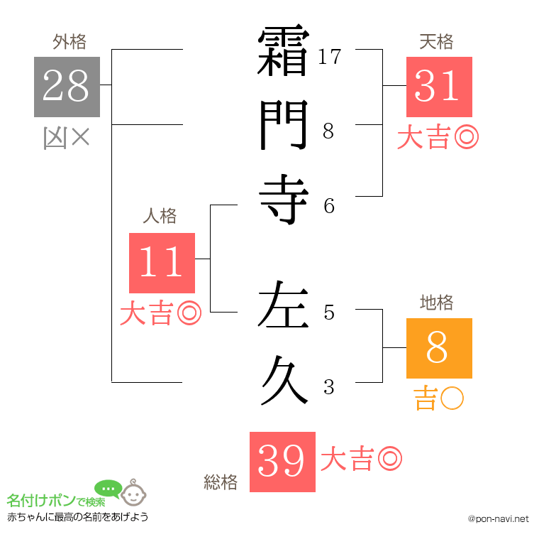 霜門寺 左久さんの姓名判断結果