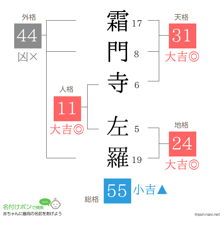霜門寺 左羅さんの姓名判断結果