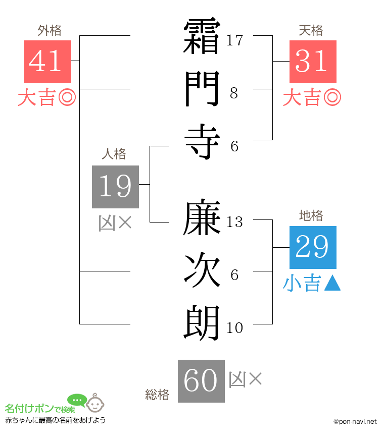 霜門寺 廉次朗さんの姓名判断結果