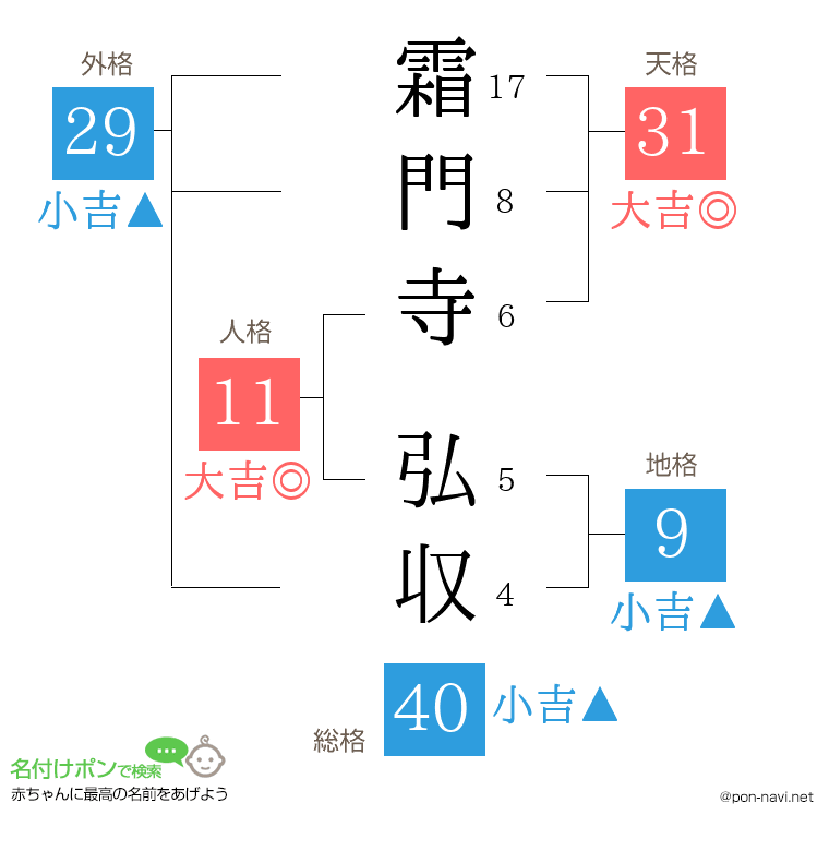 霜門寺 弘収さんの姓名判断結果