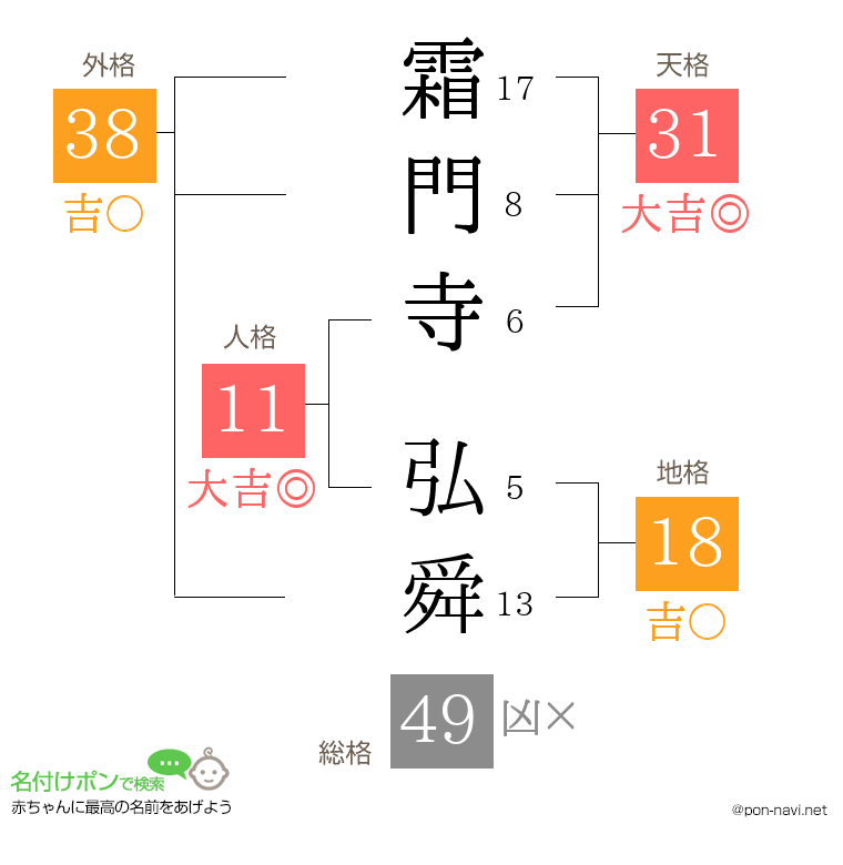霜門寺 弘舜さんの姓名判断結果