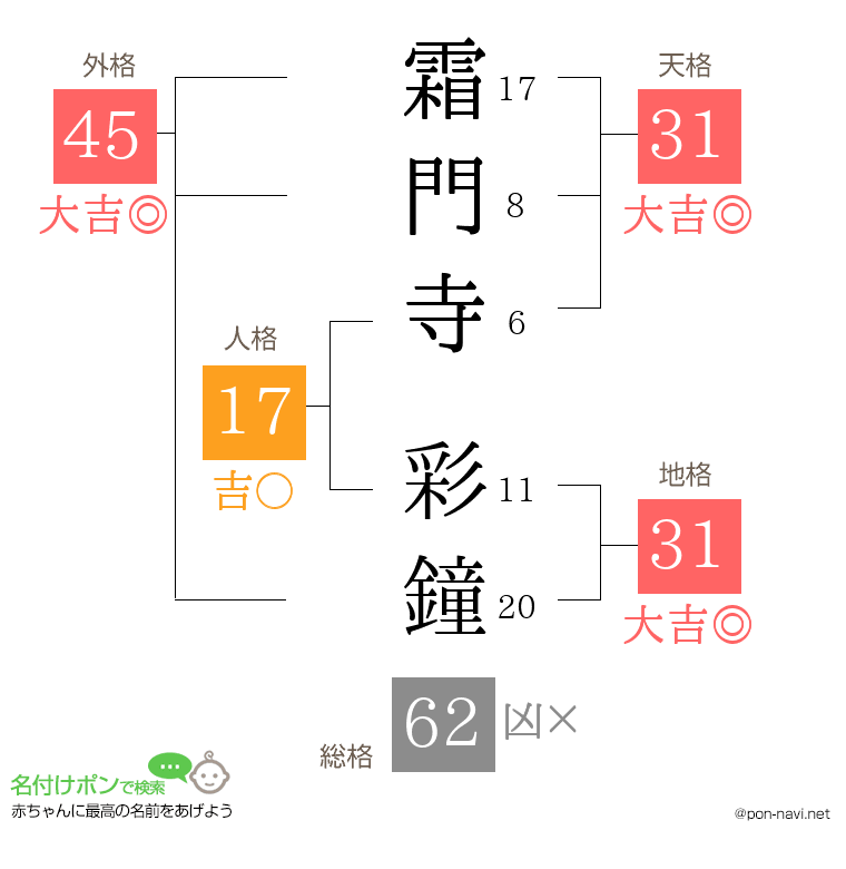 霜門寺 彩鐘さんの姓名判断結果
