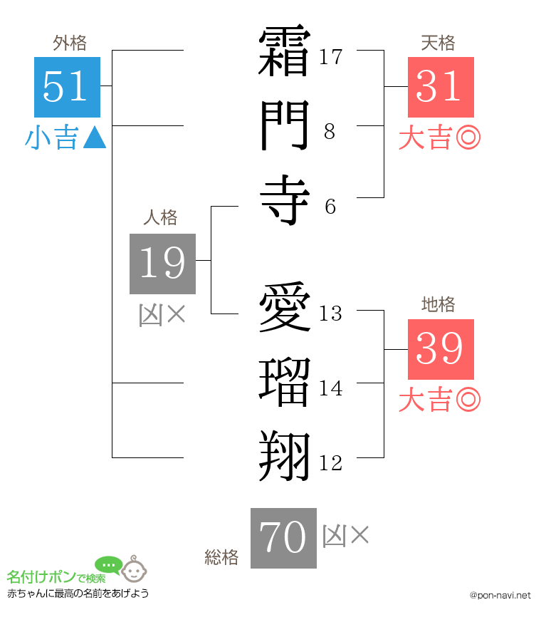 霜門寺 愛瑠翔さんの姓名判断結果