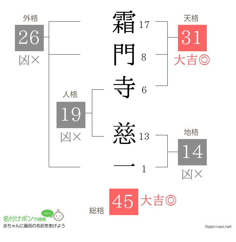 霜門寺 慈一さんの姓名判断結果