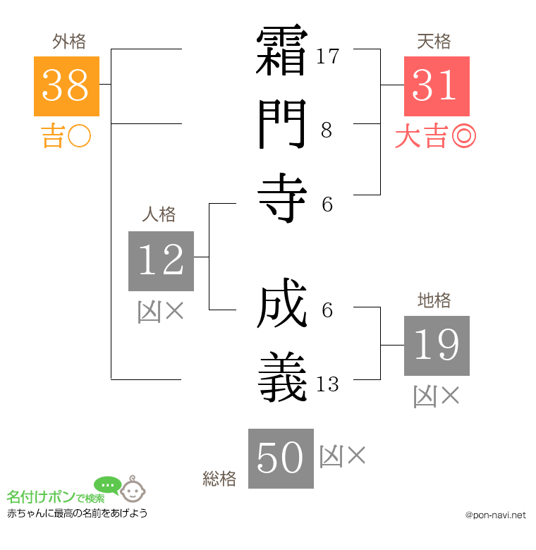 霜門寺 成義さんの姓名判断結果