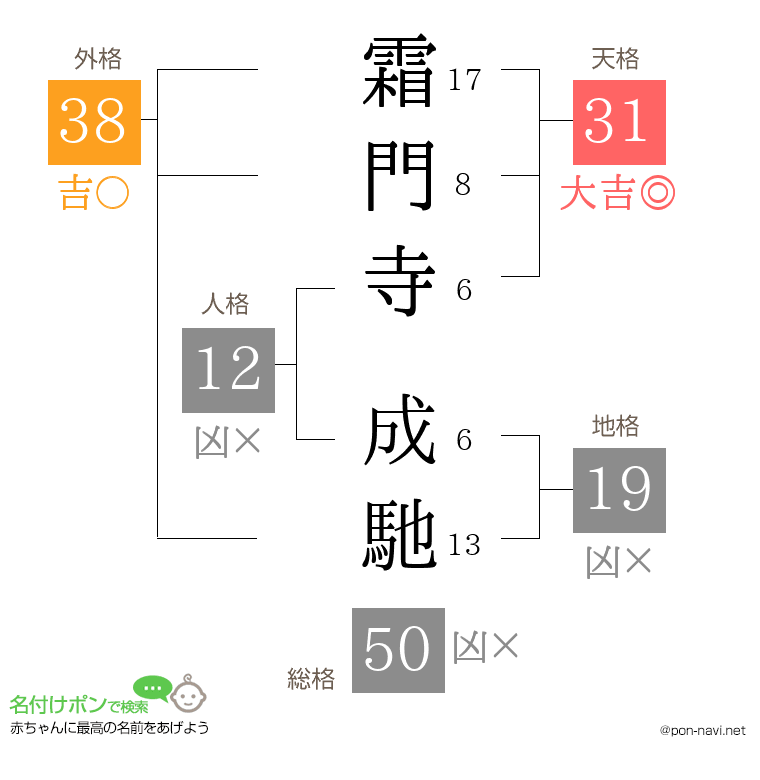 霜門寺 成馳さんの姓名判断結果