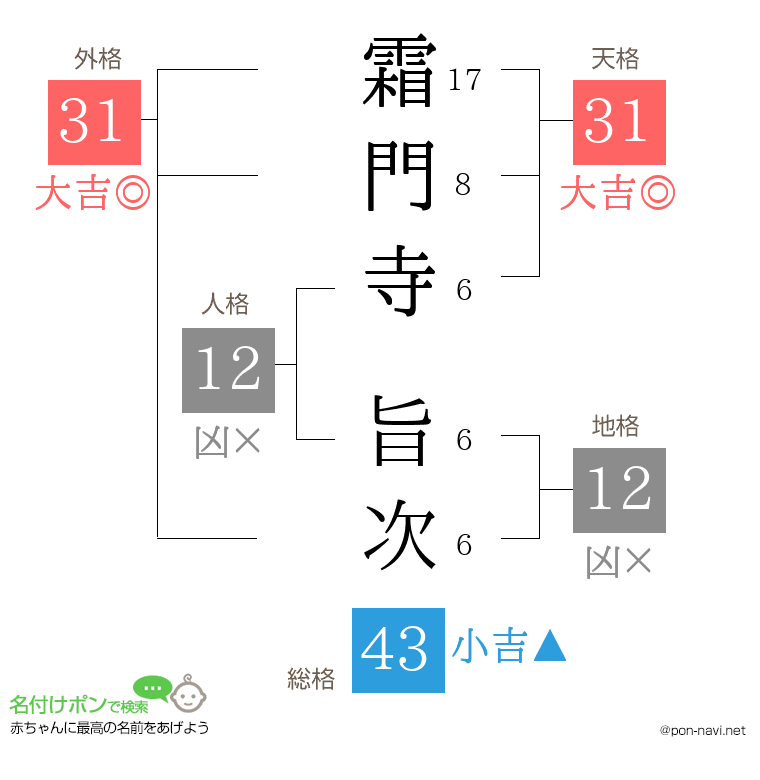 霜門寺 旨次さんの姓名判断結果