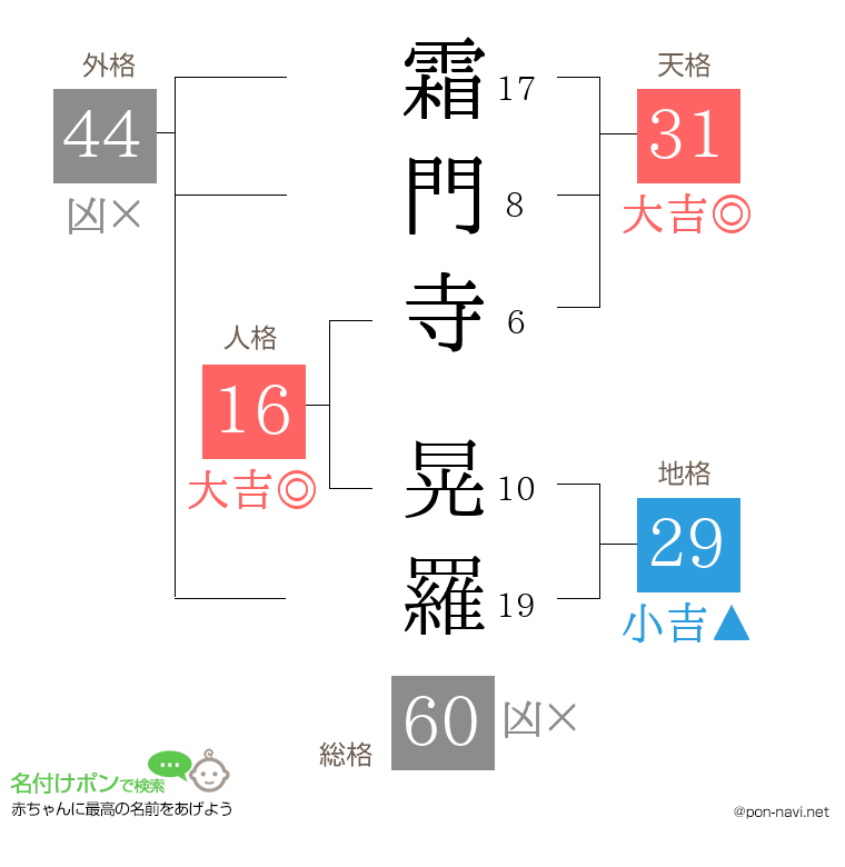 霜門寺 晃羅さんの姓名判断結果