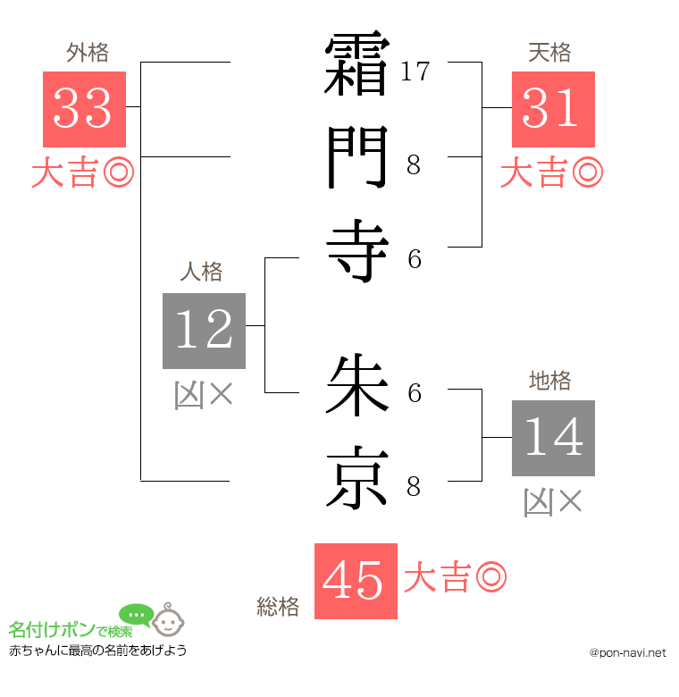 霜門寺 朱京さんの姓名判断結果