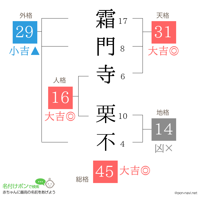 霜門寺 栗不さんの姓名判断結果
