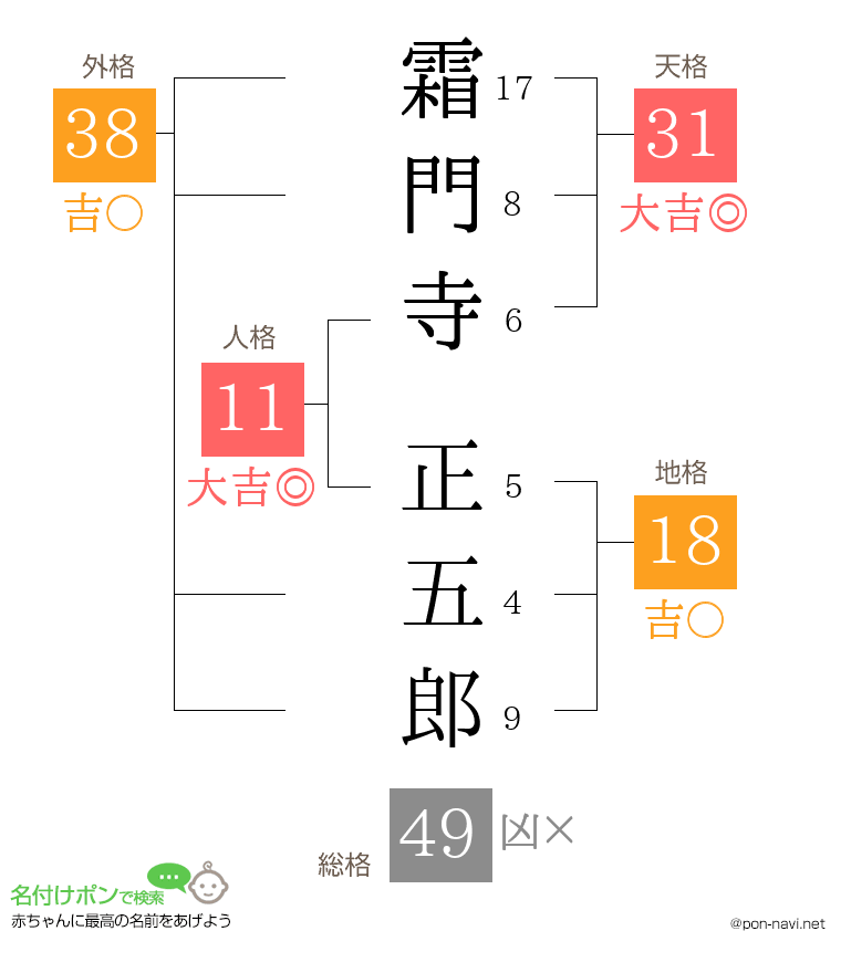 霜門寺 正五郎さんの姓名判断結果
