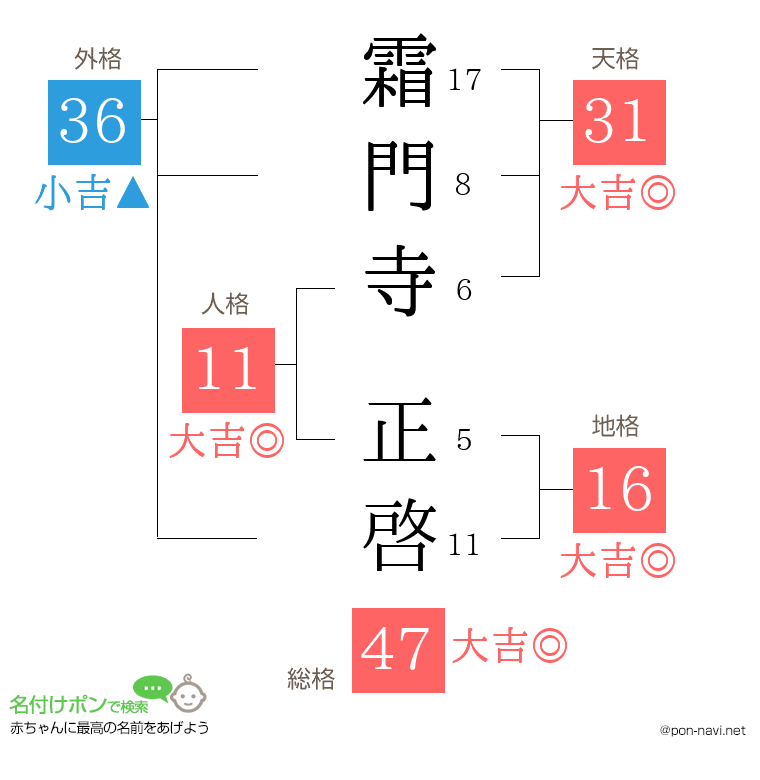 霜門寺 正啓さんの姓名判断結果