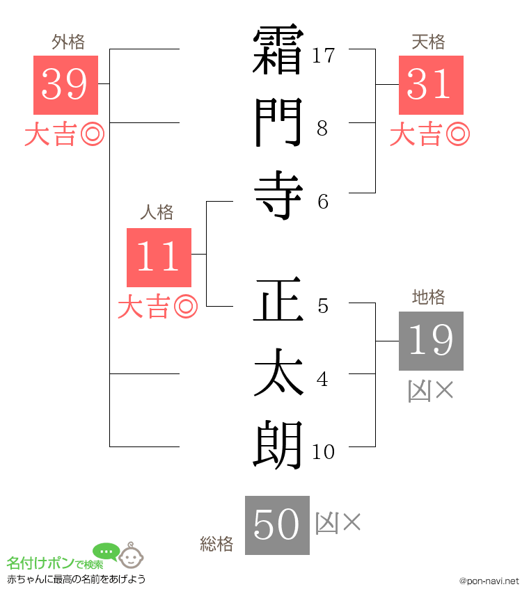 霜門寺 正太朗さんの姓名判断結果