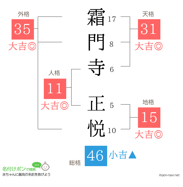 霜門寺 正悦さんの姓名判断結果