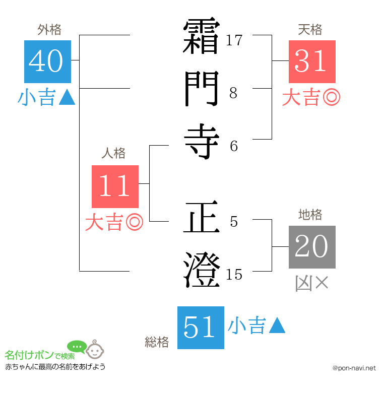 霜門寺 正澄さんの姓名判断結果
