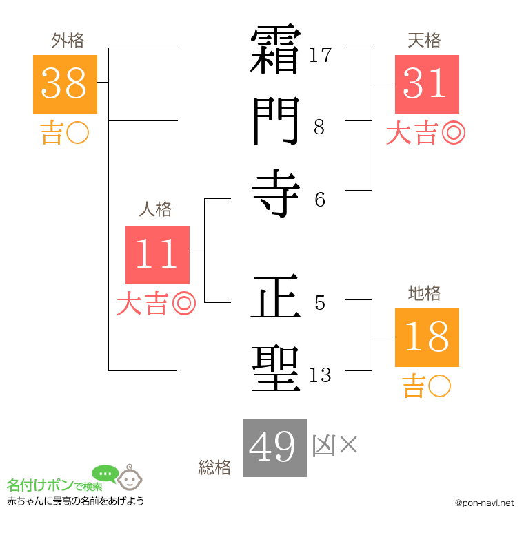霜門寺 正聖さんの姓名判断結果