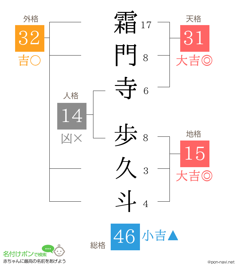 霜門寺 歩久斗さんの姓名判断結果